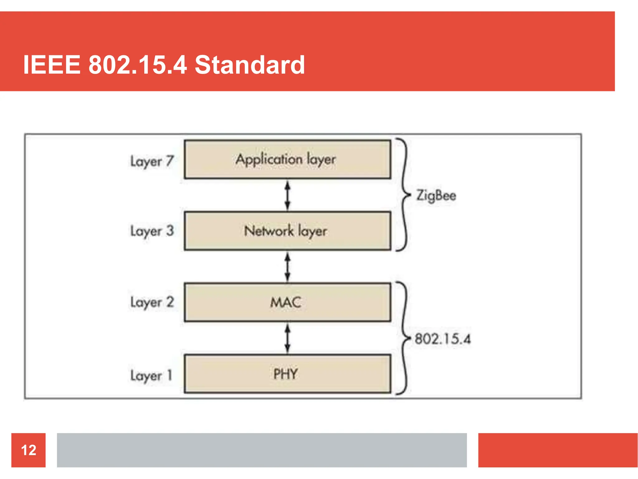 IEEE 802.15.4 Standard
12
 