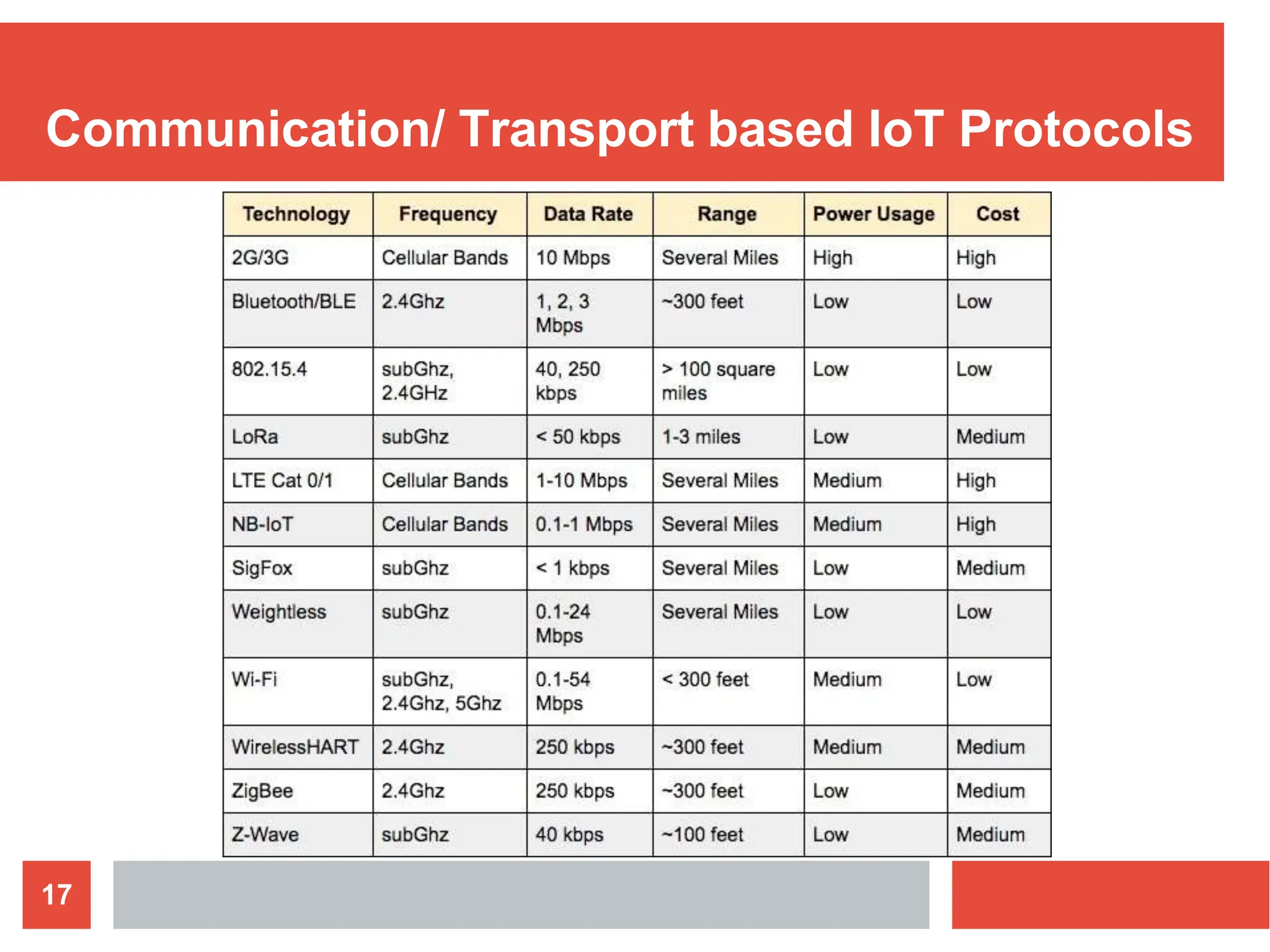 Communication/ Transport based IoT Protocols
17
 