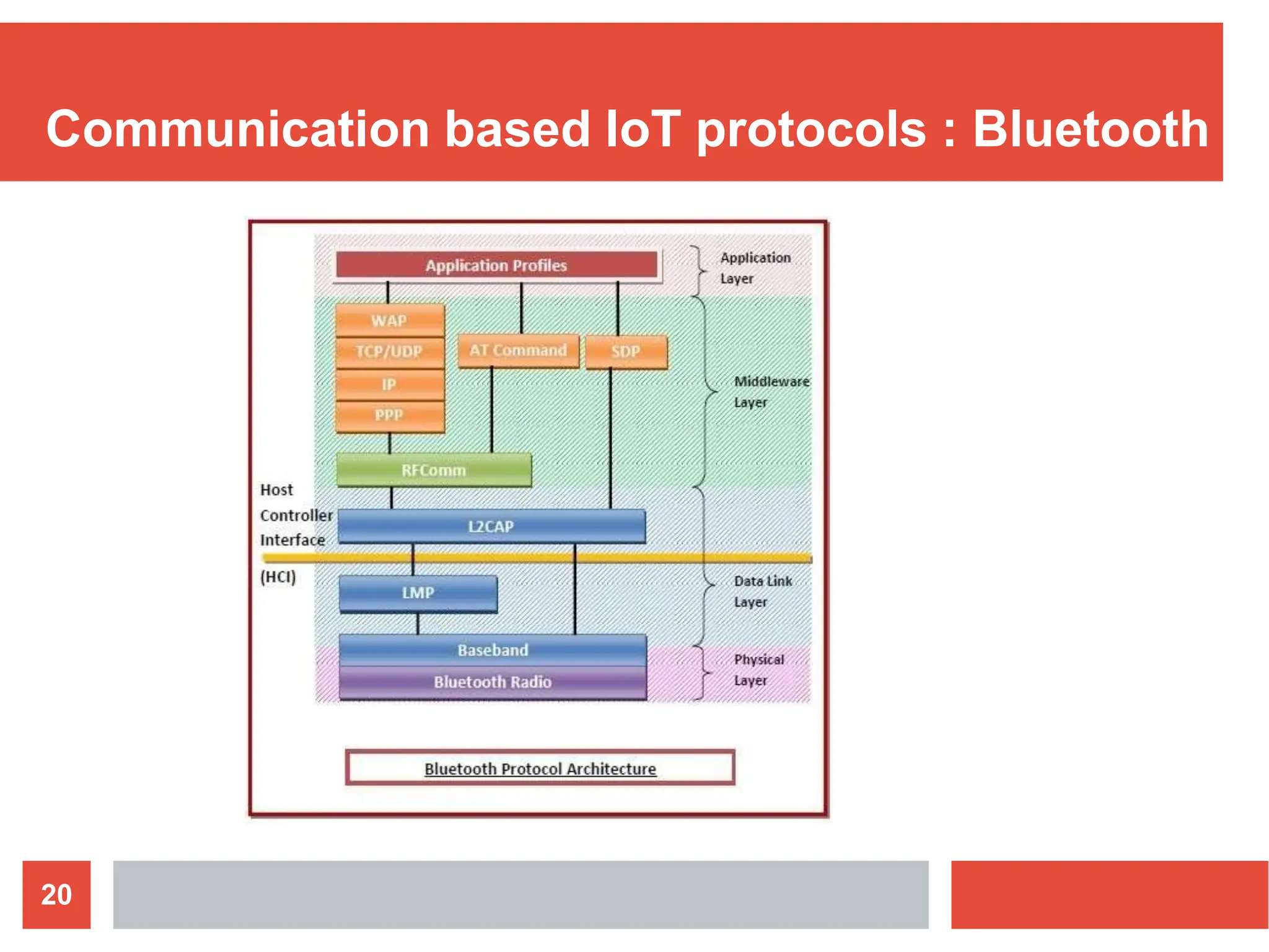 Communication based IoT protocols : Bluetooth
20
 