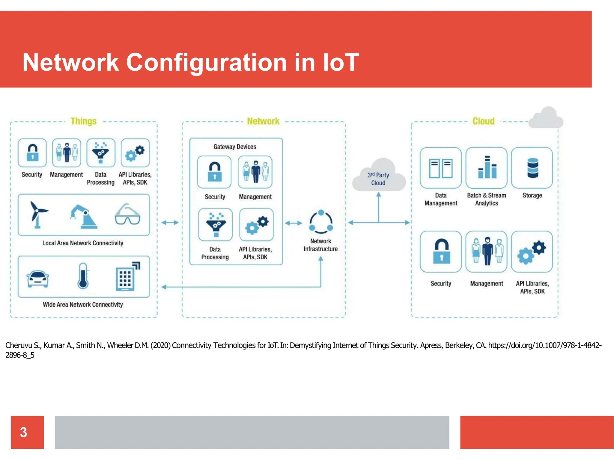 Network Configuration in IoT
Things
Cheruvu S., Kumar A., Smith N., Wheeler D.M. (2020) Connectivity Technologies for IoT.In:Demystifying Internet of Things Security. Apress, Berkeley, CA. https://doi.org/10.1007/978-1-4842-
2896-8_5
3
 