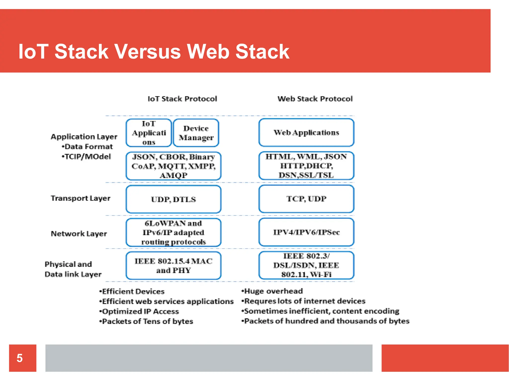 IoT Stack Versus Web Stack
5
 
