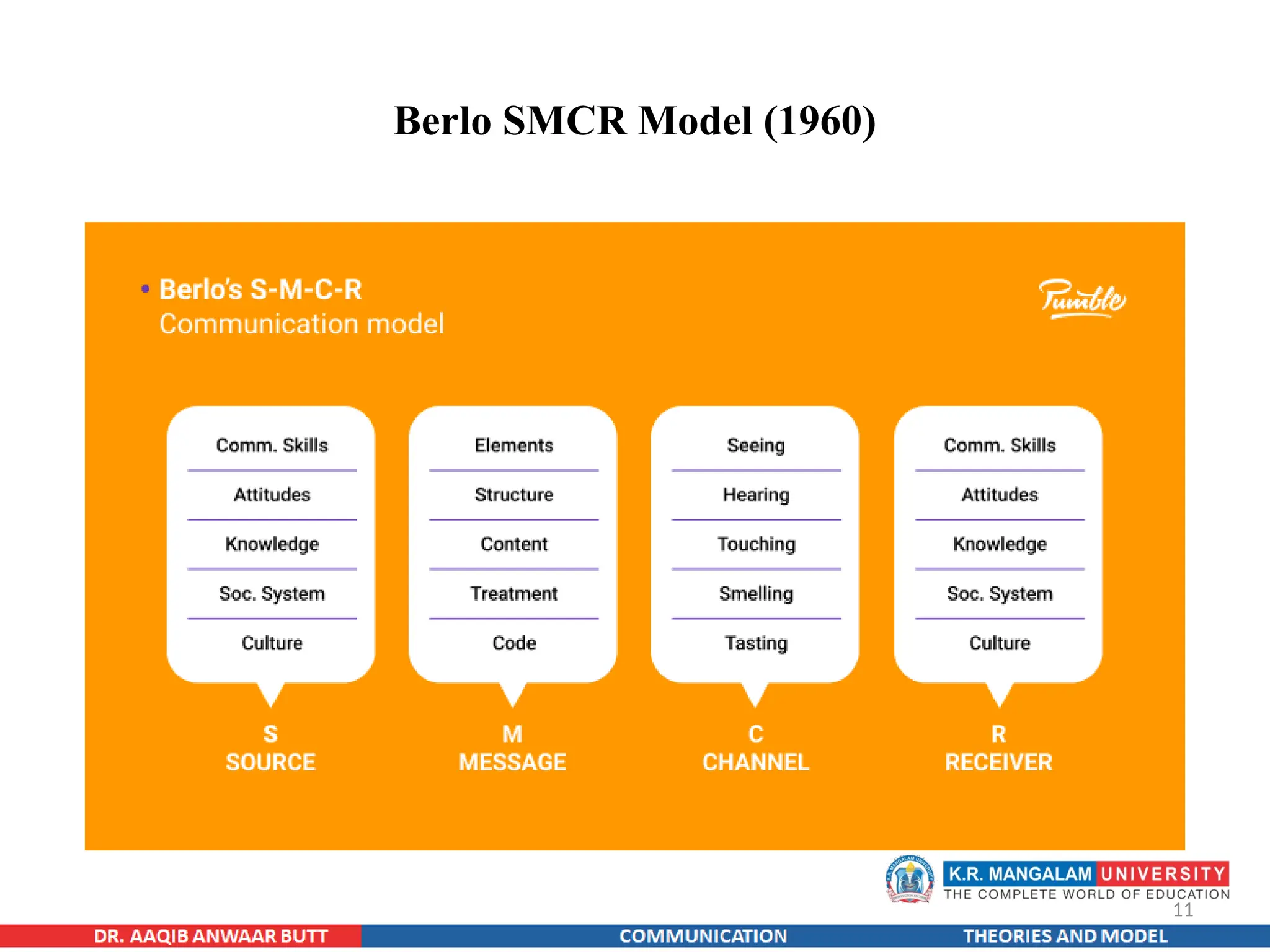 11
Berlo SMCR Model (1960)
 