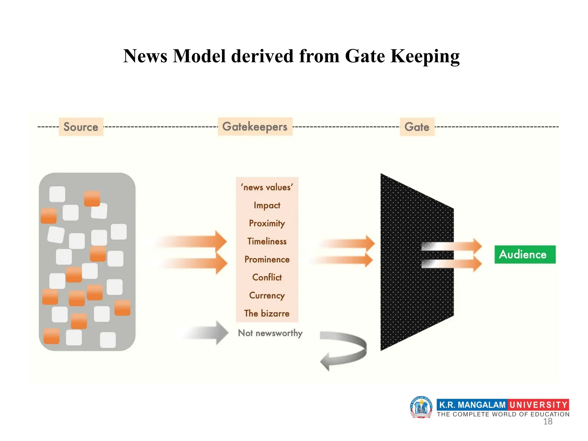18
News Model derived from Gate Keeping
 