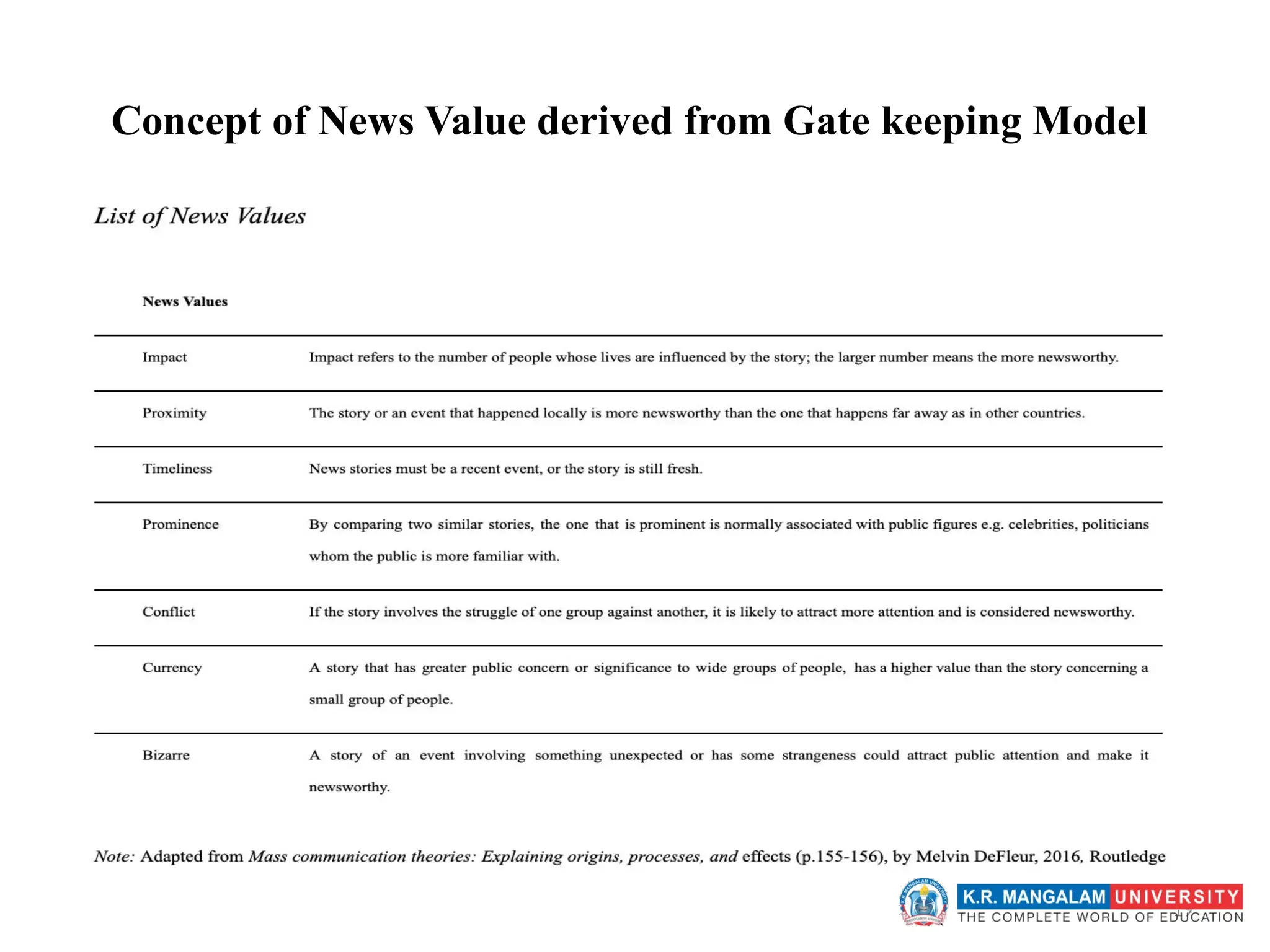 19
Concept of News Value derived from Gate keeping Model
 