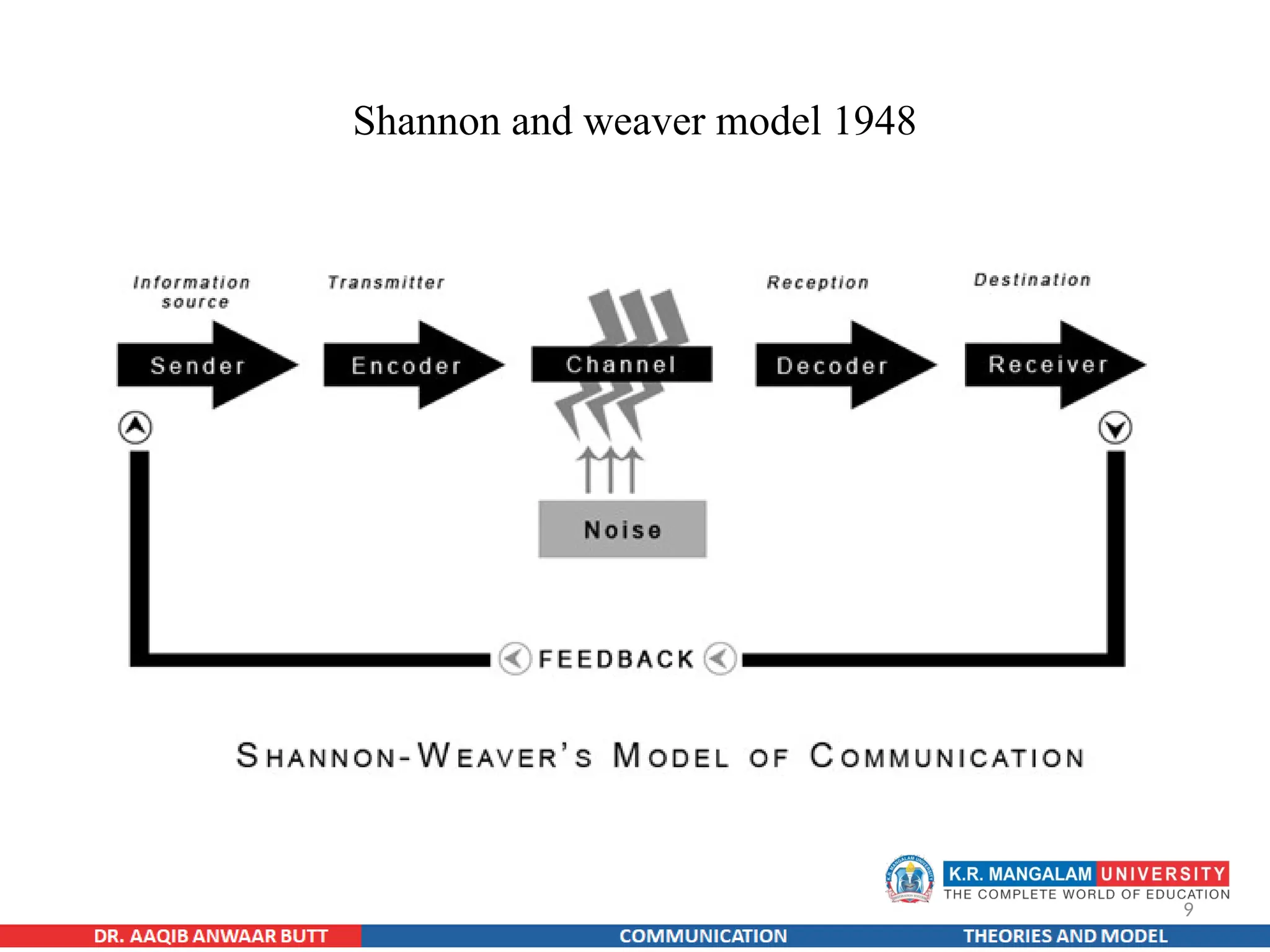 9
Shannon and weaver model 1948
 
