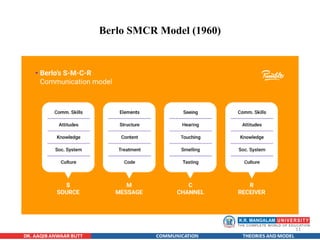 Communication theories and Models: Models of Communication Aristotle ...