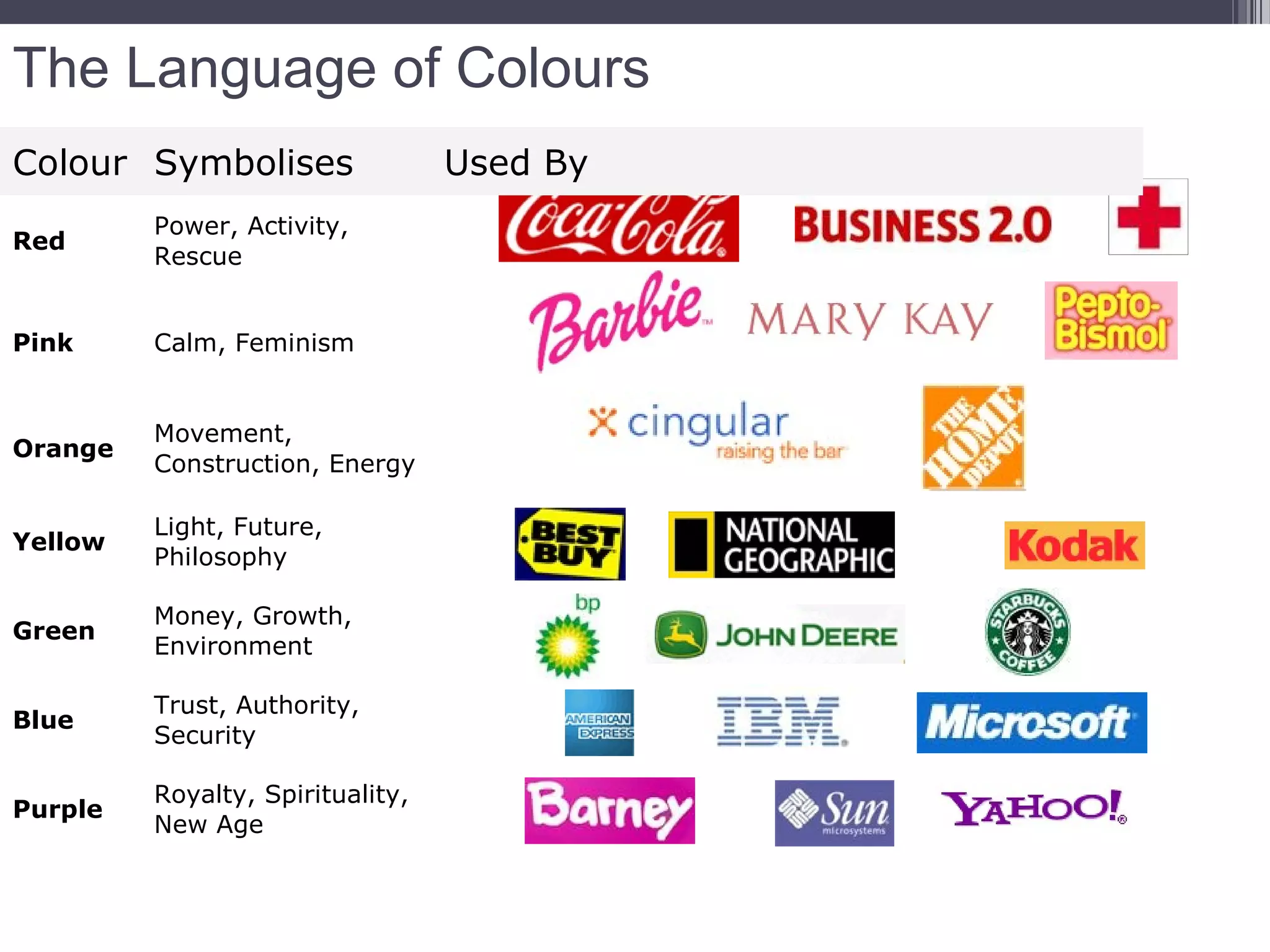 The Language of Colours
Colour Symbolises                 Used By
         Power, Activity,
Red
         Rescue


Pink     Calm, Feminism


         Movement,
Orange
         Construction, Energy

         Light, Future,
Yellow
         Philosophy

         Money, Growth,
Green
         Environment

         Trust, Authority,
Blue
         Security

         Royalty, Spirituality,
Purple
         New Age
 