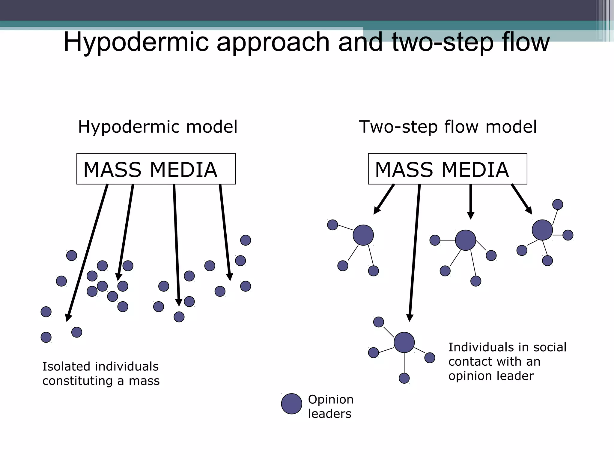 Hypodermic approach and two-step flow


      Hypodermic model             Two-step flow model

      MASS MEDIA                    MASS MEDIA




                                            Individuals in social
Isolated individuals                        contact with an
constituting a mass                         opinion leader
                         Opinion
                         leaders
 
