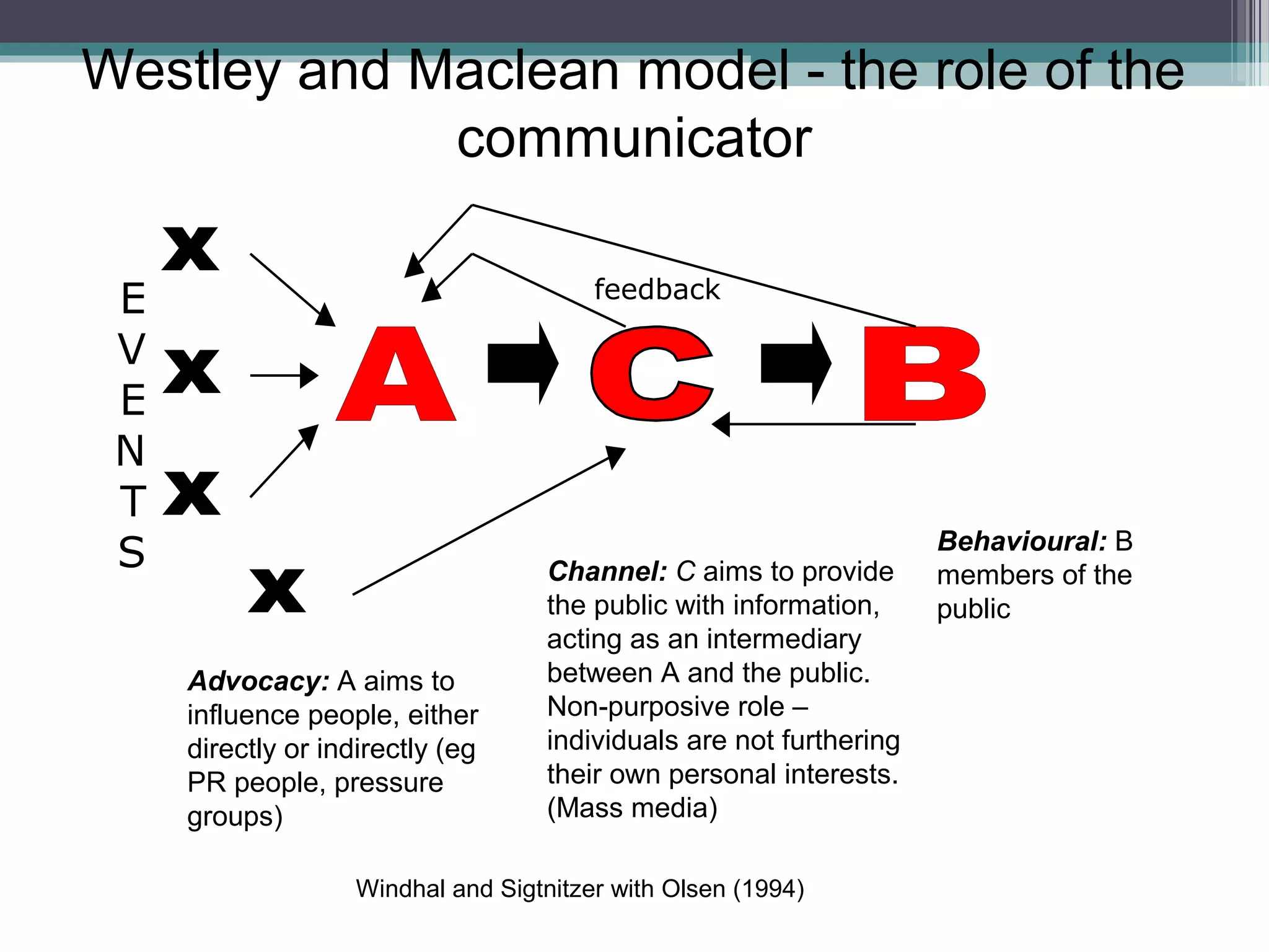 Westley and Maclean model - the role of the
             communicator

 E                                       feedback

 V
 E
 N
 T
 S                                   Channel: C aims to provide
                                                                      Behavioural: B
                                                                      members of the
                                     the public with information,     public
                                     acting as an intermediary
     Advocacy: A aims to             between A and the public.
     influence people, either        Non-purposive role –
     directly or indirectly (eg      individuals are not furthering
     PR people, pressure             their own personal interests.
     groups)                         (Mass media)

                    Windhal and Sigtnitzer with Olsen (1994)
 