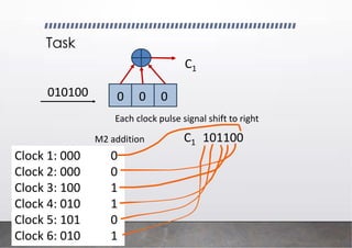 Task
010100
C1 101100
0 0 0
Clock 1: 000 0
Clock 2: 000 0
Clock 3: 100 1
Clock 4: 010 1
Clock 5: 101 0
Clock 6: 010 1
M2 addition
C1
Each clock pulse signal shift to right
 