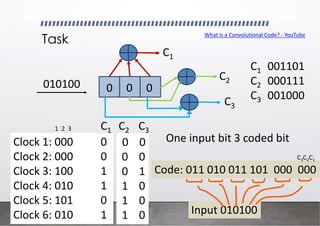 Task
010100
Code: 011 010 011 101 000 000
0 0 0
Clock 1: 000 0
Clock 2: 000 0
Clock 3: 100 1
Clock 4: 010 1
Clock 5: 101 0
Clock 6: 010 1
C1
C2
C3
C1 C2 C3
1 2 3
0 0
0 0
0 1
1 0
1 0
1 0
C1 001101
C2 000111
C3 001000
Input 010100
C3C2C1
One input bit 3 coded bit
What is a Convolutional Code? - YouTube
 