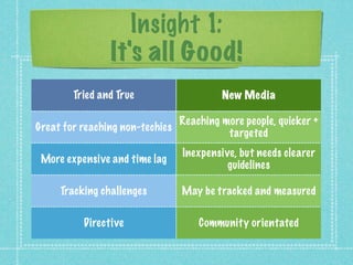 Insight 1:
                It's all Good!
        Tried and True                  New Media

                               Reaching more people, quicker +
Great for reaching non-techies
                                         targeted
                                Inexpensive, but needs clearer
 More expensive and time lag
                                          guidelines

     Tracking challenges        May be tracked and measured

          Directive                Community orientated
 