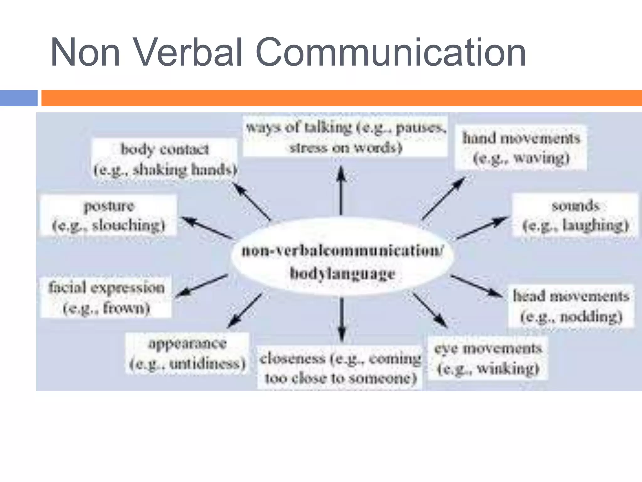 Non Verbal Communication
 