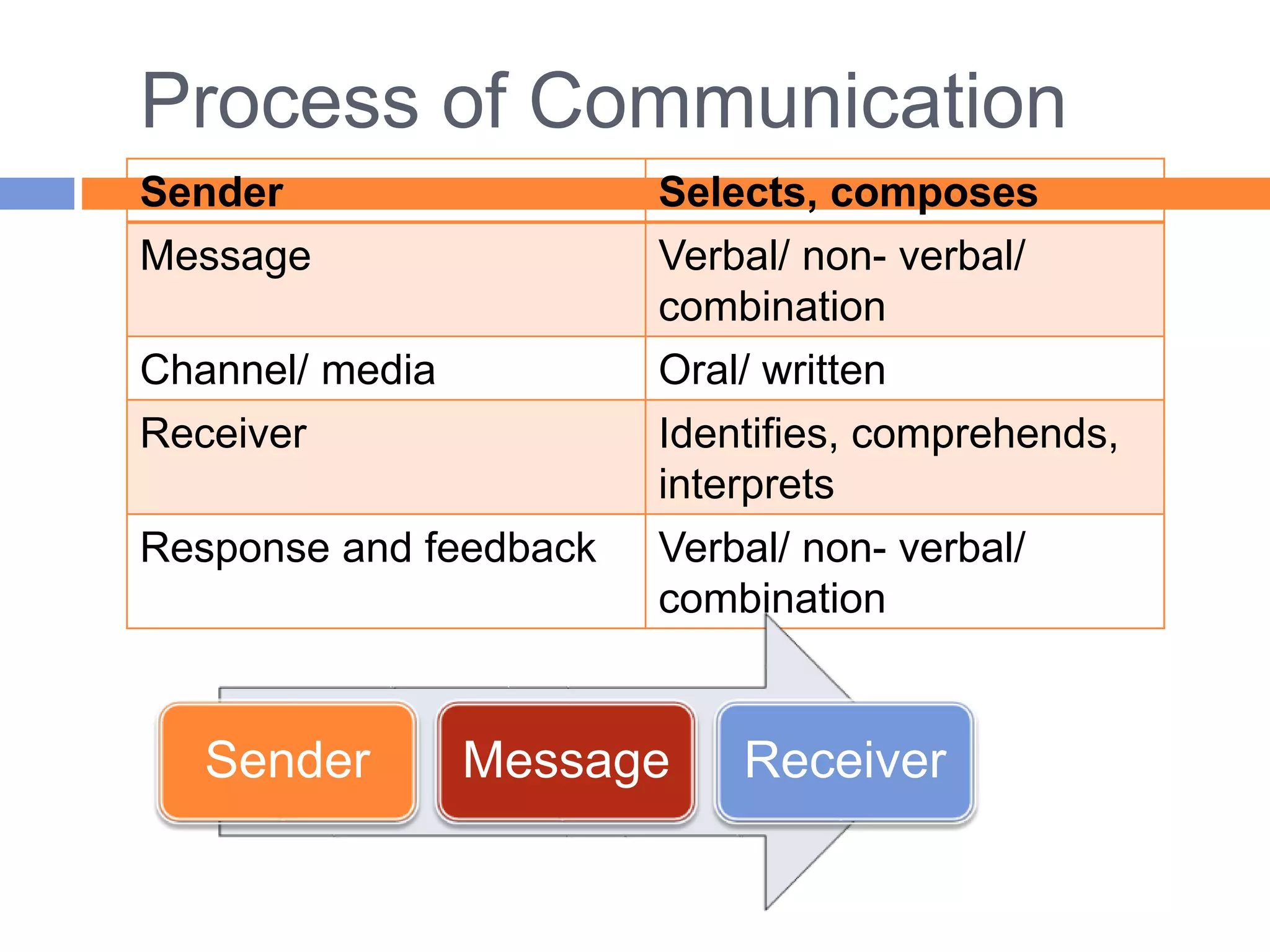 Process of Communication
Sender Selects, composes
Message Verbal/ non- verbal/
combination
Channel/ media Oral/ written
Receiver Identifies, comprehends,
interprets
Response and feedback Verbal/ non- verbal/
combination
Sender Message Receiver
 