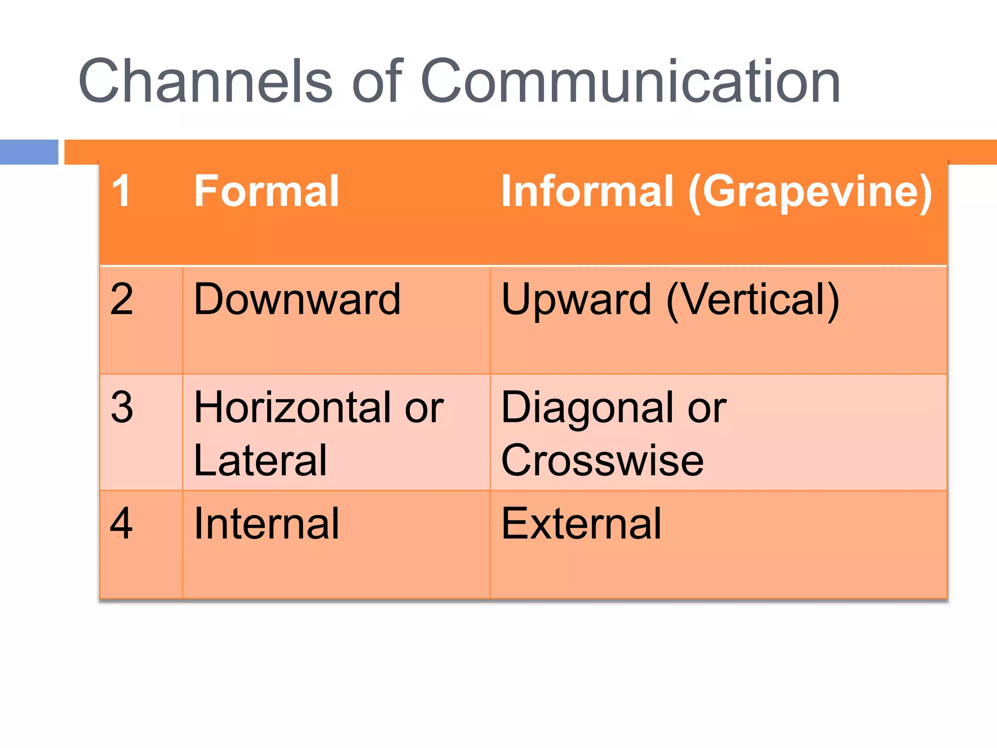 Channels of Communication
1 Formal Informal (Grapevine)
2 Downward Upward (Vertical)
3 Horizontal or
Lateral
Diagonal or
Crosswise
4 Internal External
 