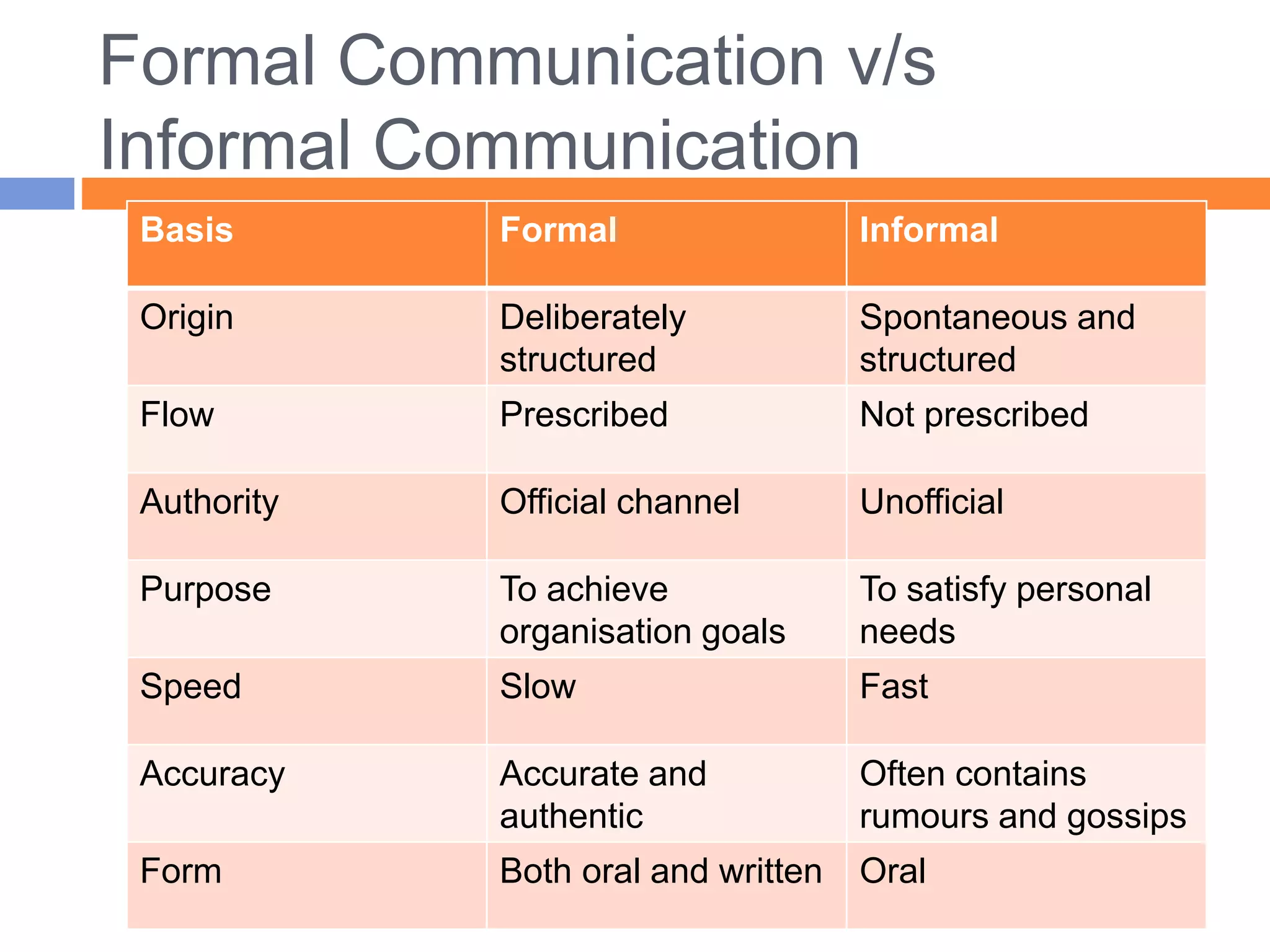 Formal Communication v/s
Informal Communication
Basis Formal Informal
Origin Deliberately
structured
Spontaneous and
structured
Flow Prescribed Not prescribed
Authority Official channel Unofficial
Purpose To achieve
organisation goals
To satisfy personal
needs
Speed Slow Fast
Accuracy Accurate and
authentic
Often contains
rumours and gossips
Form Both oral and written Oral
 
