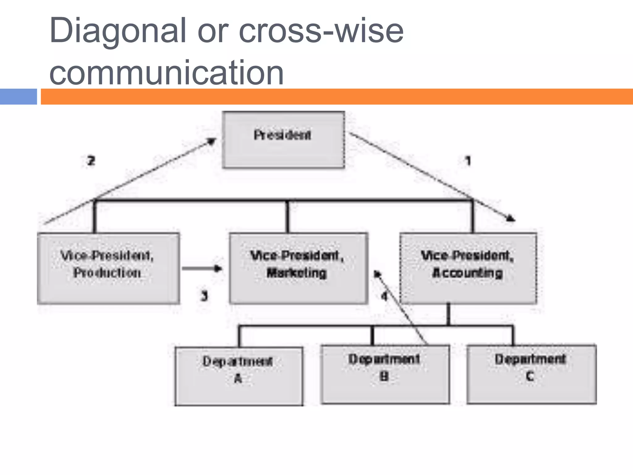 Diagonal or cross-wise
communication
 
