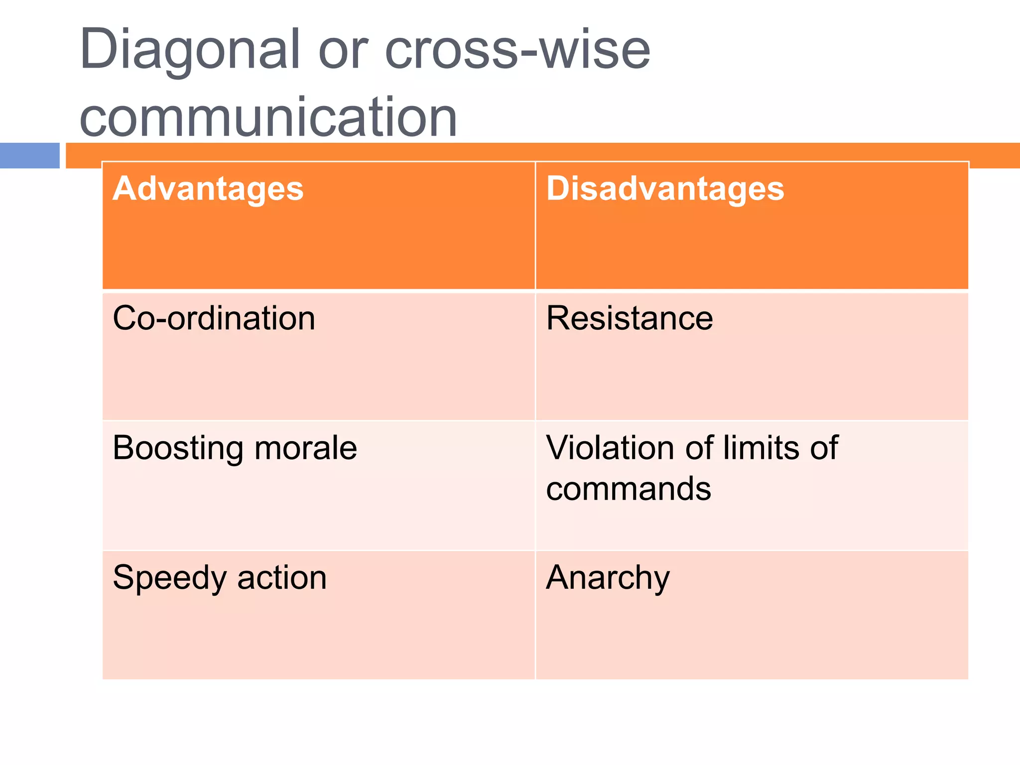 Diagonal or cross-wise
communication
Advantages Disadvantages
Co-ordination Resistance
Boosting morale Violation of limits of
commands
Speedy action Anarchy
 