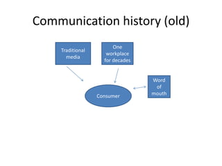 Communication history (old)
                        One
    Traditional
                     workplace
      media
                    for decades


                                  Word
                                   of
                  Consumer        mouth
 