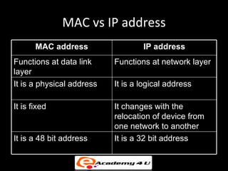MAC vs IP address
       MAC address                 IP address
Functions at data link     Functions at network layer
layer
It is a physical address   It is a logical address

It is fixed                It changes with the
                           relocation of device from
                           one network to another
It is a 48 bit address     It is a 32 bit address
 