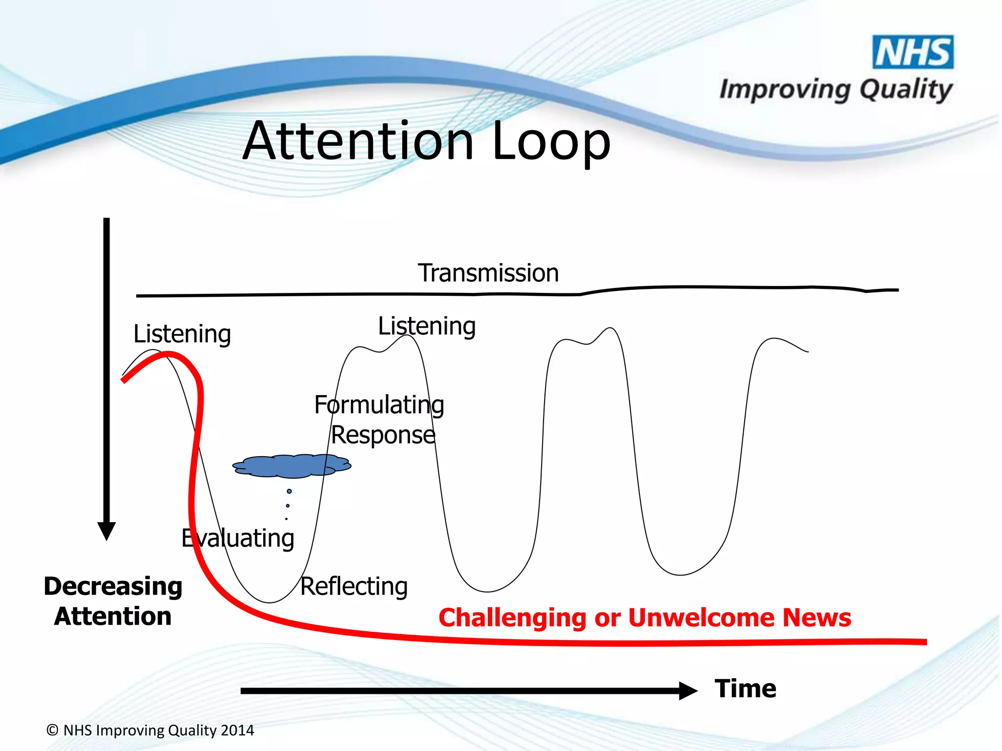 © NHS Improving Quality 2014
Attention Loop
Decreasing
Attention
Time
Transmission
Evaluating
Reflecting
Listening
Formulating
Response
Listening
Challenging or Unwelcome News
 