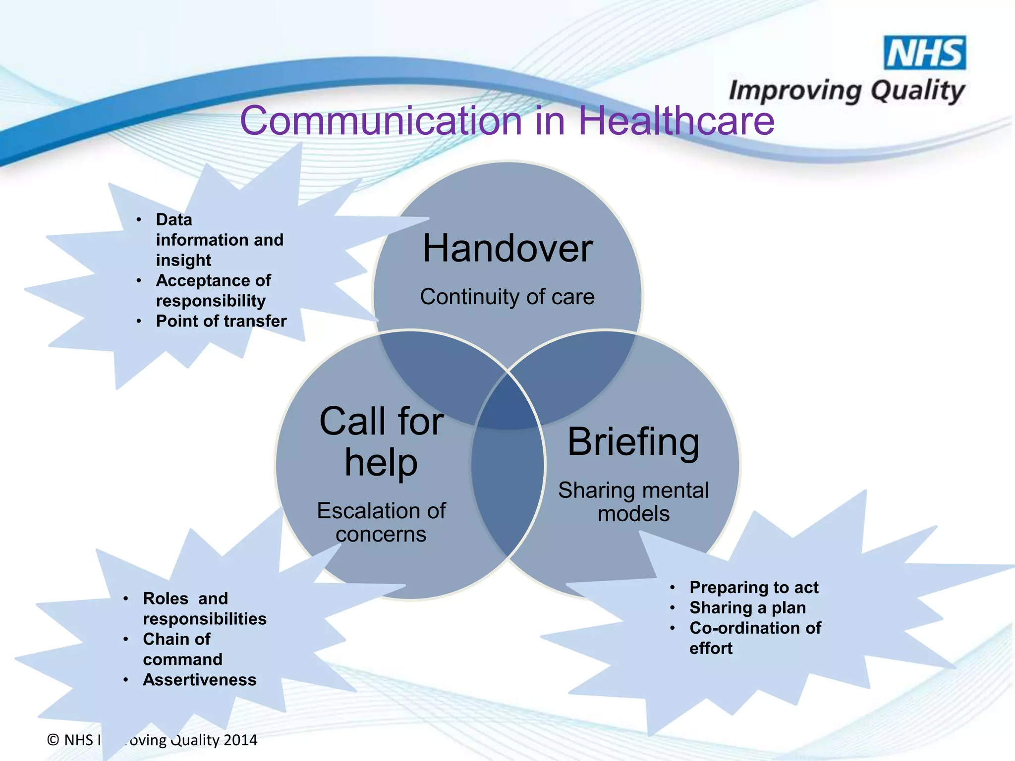 © NHS Improving Quality 2014
Communication in Healthcare
Handover
Continuity of care
Briefing
Sharing mental
models
Call for
help
Escalation of
concerns
• Roles and
responsibilities
• Chain of
command
• Assertiveness
• Preparing to act
• Sharing a plan
• Co-ordination of
effort
• Data
information and
insight
• Acceptance of
responsibility
• Point of transfer
 