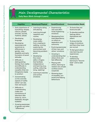 Communicating with Children: Part Three – Child Development and Communication Needs and Skills 18 
Cognitive Behavioural/Physical Social/Emotional Communication Needs 
• Early experience of 
everything: shapes, 
colours, people, 
animals, sounds, 
rhythms, places 
• Developing 
language 
• Developing 
awareness and 
sensitivity to 
differences in 
gender, race, 
disability and early 
formation of social 
attitudes 
• Difficulty in 
distinguishing 
fantasy from reality 
and difficulty in 
understanding 
causality (that one 
thing/action leads 
to another) 
• Concentrating 
on the concrete 
aspects of reality 
(what I can see, 
hear and touch) 
• Difficulty in 
understanding 
codes and 
conventions of 
television (like 
close-up, rerun, 
flashback, thought 
bubbles) 
• Growing awareness 
of gender and other 
“differences” 
• Learning by doing 
and playing 
• Learning through 
repetition and 
routine 
• Developing 
motor skills – 
from crawling to 
walking, running, 
exploring the 
environment and 
becoming accident-prone 
• Developing 
fine motor 
skills in fingers 
that facilitate 
independence 
and learning (e.g., 
cutting, colouring, 
tying, washing) 
• Learning to express 
and control 
emotions 
• Experiencing 
new and often-times 
frightening 
emotions 
• Developing from 
total dependency 
on others to 
separation and 
autonomy 
• Evolving awareness 
of their own and 
others’ emotions 
• Growing in 
understanding that 
others think and 
feel differently 
• Playing with 
others, learning to 
resolve very simple 
conflicts and to 
cooperate 
• Showing signs 
of empathy, pro-social 
and helping 
behaviours 
• To know they are 
loved and safe 
• To develop positive 
feelings about 
themselves and 
others 
• To know that the 
range of emotions 
and fears they have 
are normal 
• To feel good about 
new learning and 
experiences 
• To develop 
resilience by 
learning to “bounce 
back” and to seek 
help 
Main Developmental Characteristics 
Early Years (Birth through 6 years) 
 
