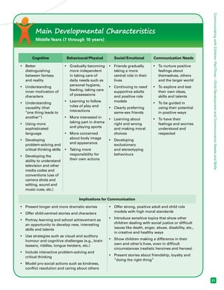 Communicating with Children: Part Three – Child Development and Communication Needs and Skills 
21 
Cognitive Behavioural/Physical Social/Emotional Communication Needs 
• Better 
distinguishing 
between fantasy 
and reality 
• Understanding 
inner motivation of 
characters 
• Understanding 
causality (that 
“one thing leads to 
another”) 
• Using more 
sophisticated 
language 
• Developing 
problem-solving and 
critical thinking skills 
• Developing the 
ability to understand 
television and other 
media codes and 
conventions (use of 
camera shots and 
editing, sound and 
music cues, etc.) 
• Gradually becoming 
more independent 
in taking care of 
daily needs such as 
personal hygiene, 
feeding, taking care 
of possessions 
• Learning to follow 
rules of play and 
interactions 
• More interested in 
taking part in drama 
and playing sports 
• More concerned 
about body image 
and appearance 
• Taking more 
responsibility for 
their own actions 
• Friends gradually 
taking a more 
central role in their 
lives 
• Continuing to need 
supportive adults 
and positive role 
models 
• Clearly preferring 
same-sex friends 
• Learning about 
right and wrong 
and making moral 
choices 
• Developing 
exclusionary 
and stereotyping 
behaviours 
• To nurture positive 
feelings about 
themselves, others 
and the larger world 
• To explore and test 
their own ideas, 
skills and talents 
• To be guided in 
using their potential 
in positive ways 
• To have their 
feelings and worries 
understood and 
respected 
Main Developmental Characteristics 
Middle Years (7 through 10 years) 
Implications for Communication 
• Present longer and more dramatic stories 
• Offer child-centred stories and characters 
• Portray learning and school achievement as 
an opportunity to develop new, interesting 
skills and talents 
• Use strategies such as visual and auditory 
humour and cognitive challenges (e.g., brain 
teasers, riddles, tongue twisters, etc.) 
• Include interactive problem-solving and 
critical thinking 
• Model pro-social actions such as kindness, 
conflict resolution and caring about others 
• Offer strong, positive adult and child role 
models with high moral standards 
• Introduce sensitive topics that show other 
children dealing with social justice or difficult 
issues like death, anger, abuse, disability, etc., 
in creative and healthy ways 
• Show children making a difference in their 
own and other’s lives, even in difficult 
circumstances (realistic heroines and heroes) 
• Present stories about friendship, loyalty and 
“doing the right thing” 
 
