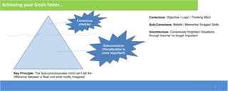 6
Achieving your Goals faster…
Conscious
(Visible)
Subconscious
(Visualization is
more important)
Key Principle: The Sub-consciousness mind can’t tell the
difference between a Real and what vividly imagined
Conscious: Objective / Logic / Thinking Mind
Sub-Conscious: Beliefs / Memories/ Images/ Skills
Unconscious: Consciously forgotten/ Situations
through trauma/ no longer important
 