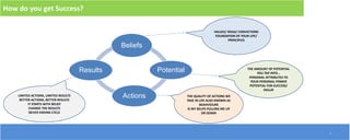 7
How do you get Success?
Beliefs
Potential
Actions
Results
VALUES/ IDEAS/ CONVICTIONS
FOUNDATION OF YOUR LIFE/
PRINCIPLES
THE AMOUNT OF POTENTIAL
YOU TAP INTO…
PERSONAL ATTRIBUTES TO
YOUR PERSONAL POWER
POTENTIAL FOR SUCCESS/
FAILUR
THE QUALITY OF ACTIONS WE
TAKE IN LIFE ALSO KNOWN AS
BEAHVIOURS
IS MY BELIFS PULLING ME UP
OR DOWN
LIMITED ACTIONS, LIMITED RESULTS
BETTER ACTIONS, BETTER RESULTS
IT STARTS WITH BELIEF
CHANGE THE RESULTS
NEVER ENDING CYCLE
 