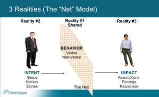 INTENT
Needs
Motives
Stories
Reality #2
IMPACT
Assumptions
Feelings
Responses
Reality #3
3 Realities (The “Net” Model)
The Net
BEHAVIOR
Verbal
Non-Verbal
Reality #1
Shared
 
