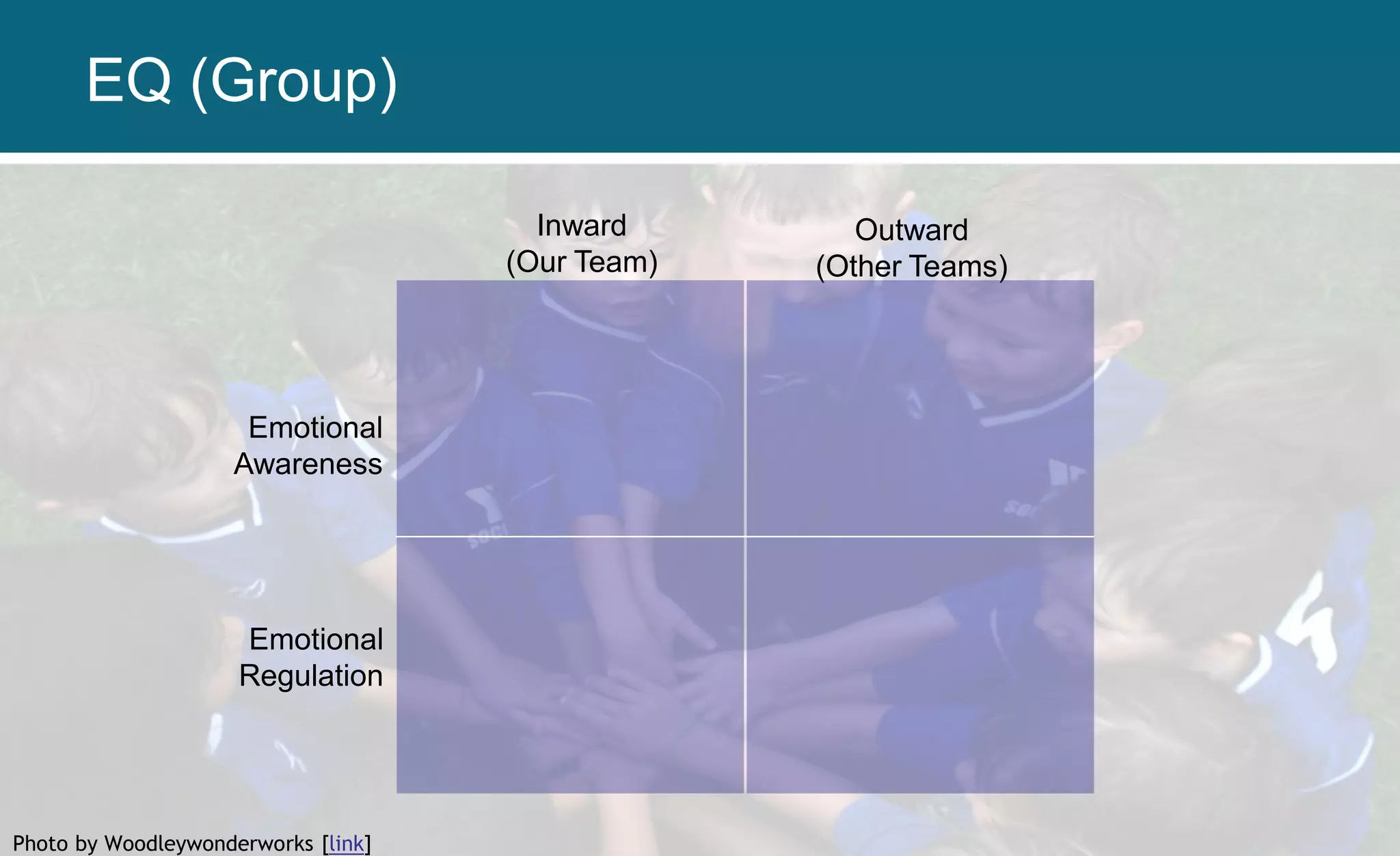 Photo by Woodleywonderworks [link]
Inward
(Our Team)
Outward
(Other Teams)
Emotional
Awareness
Emotional
Regulation
EQ (Group)
 
