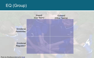 Photo by Woodleywonderworks [link]
Inward
(Our Team)
Outward
(Other Teams)
Emotional
Awareness
Emotional
Regulation
EQ (Group)
 
