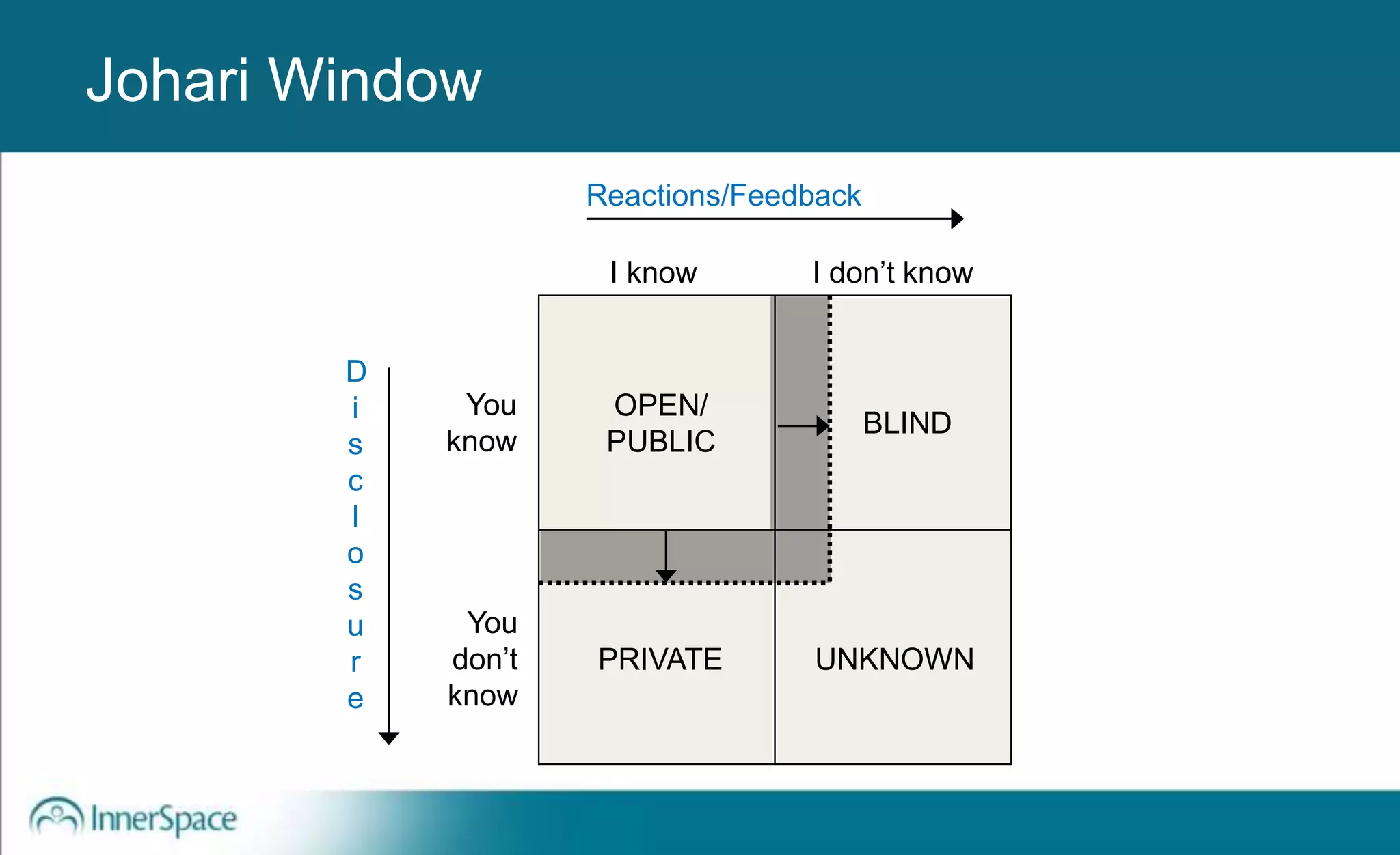 Working AgreementsJohari Window
OPEN/
PUBLIC
PRIVATE UNKNOWN
I know I don’t know
You
know
You
don’t
know
Reactions/Feedback
D
i
s
c
l
o
s
u
r
e
BLIND
 