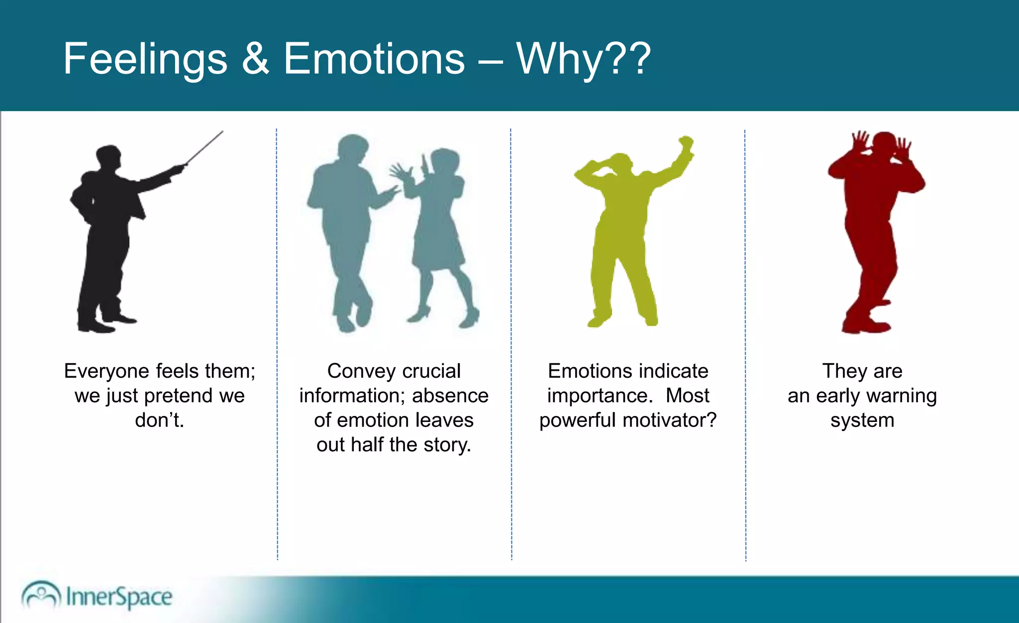 Feelings & Emotions – Why??
Everyone feels them;
we just pretend we
don’t.
Convey crucial
information; absence
of emotion leaves
out half the story.
Emotions indicate
importance. Most
powerful motivator?
They are
an early warning
system
Feelings & Emotions – Why??
 