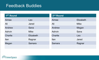 Benefits of Self-Disclosure / VulnerabilityFeedback Buddies
1ST Round
Aimee Leo
Ali Jared
Andrew Sana
Ashvin Mike
Charlie Elizabeth
Ilan Ragnar
Megan Samara
2nd Round
Aimee Elizabeth
Ali Mike
Andrew Megan
Ashvin Sana
Charlie Leo
Ilan Jared
Samara Ragnar
 