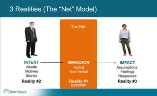 INTENT
Needs
Motives
Stories
Reality #2
BEHAVIOR
Verbal
Non-Verbal
Reality #1
Common
IMPACT
Assumptions
Feelings
Responses
Reality #3
The Net
3 Realities (The “Net” Model)
 