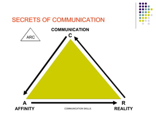 SECRETS OF COMMUNICATION ARC  COMMUNICATION C A AFFINITY R REALITY 