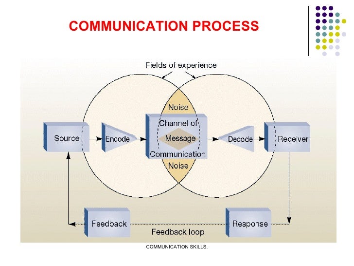 COMMUNICATION SKILLS