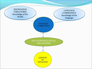 KNOWLEDGE
STRUCTURES
Knowledge of the
World
LANGUAGE
COMPETENCE
Knowledge of the
language
STRATEGIC
COMPETENCE
PSYCHOPHYSIOLOGICAL
MECHANISMS
CONTEXT
OF
SITUATION
 