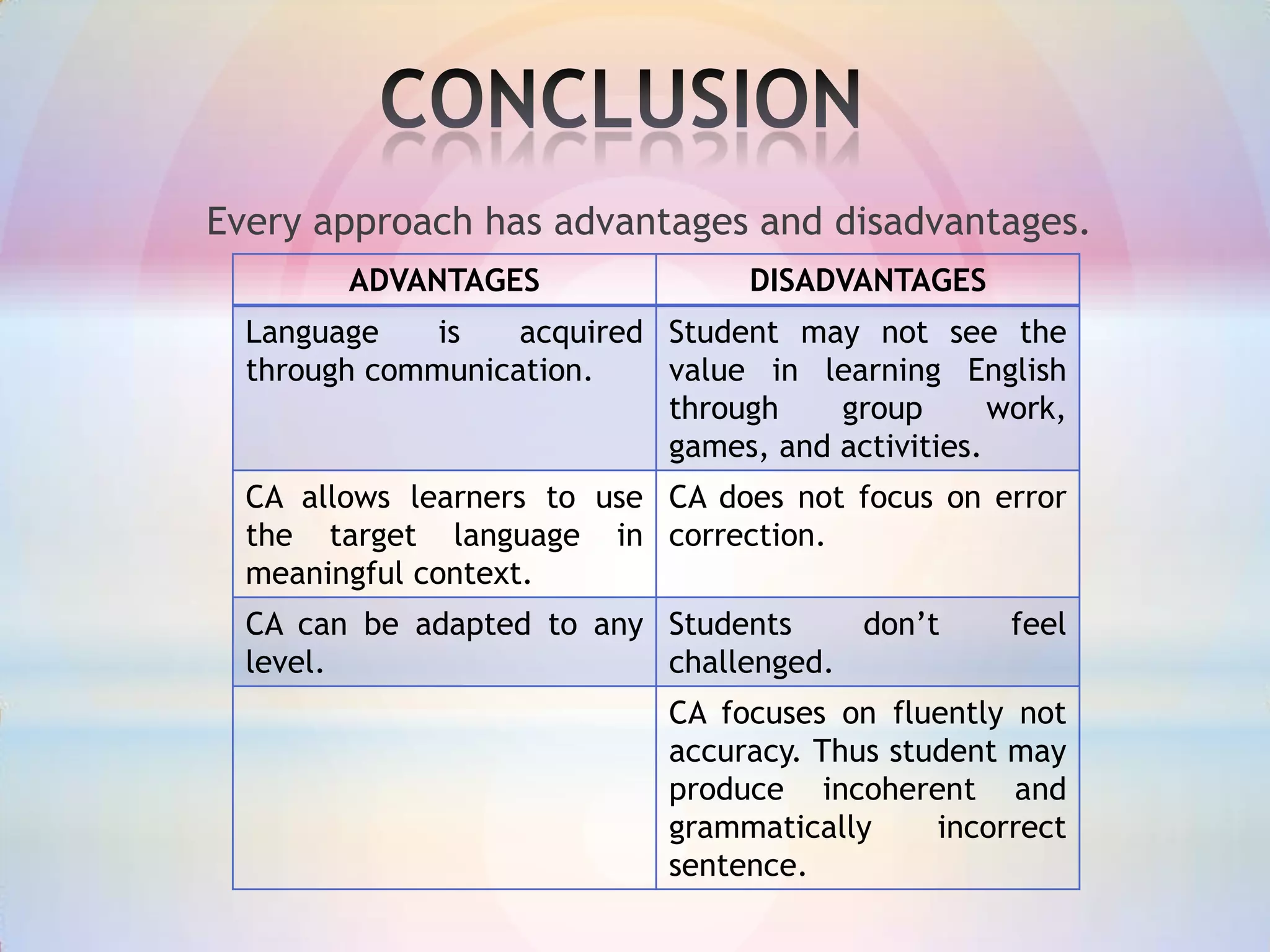 Every approach has advantages and disadvantages.
ADVANTAGES

DISADVANTAGES

Language
is
acquired Student may not see the
through communication.
value in learning English
through
group
work,
games, and activities.
CA allows learners to use CA does not focus on error
the target language in correction.
meaningful context.

CA can be adapted to any Students
don’t
level.
challenged.

feel

CA focuses on fluently not
accuracy. Thus student may
produce incoherent and
grammatically
incorrect
sentence.

 