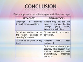 Every approach has advantages and disadvantages.
ADVANTAGES

DISADVANTAGES

Language
is
acquired Student may not see the
through communication.
value in learning English
through
group
work,
games, and activities.
CA allows learners to use CA does not focus on error
the target language in correction.
meaningful context.

CA can be adapted to any Students
don’t
level.
challenged.

feel

CA focuses on fluently not
accuracy. Thus student may
produce incoherent and
grammatically
incorrect
sentence.

 