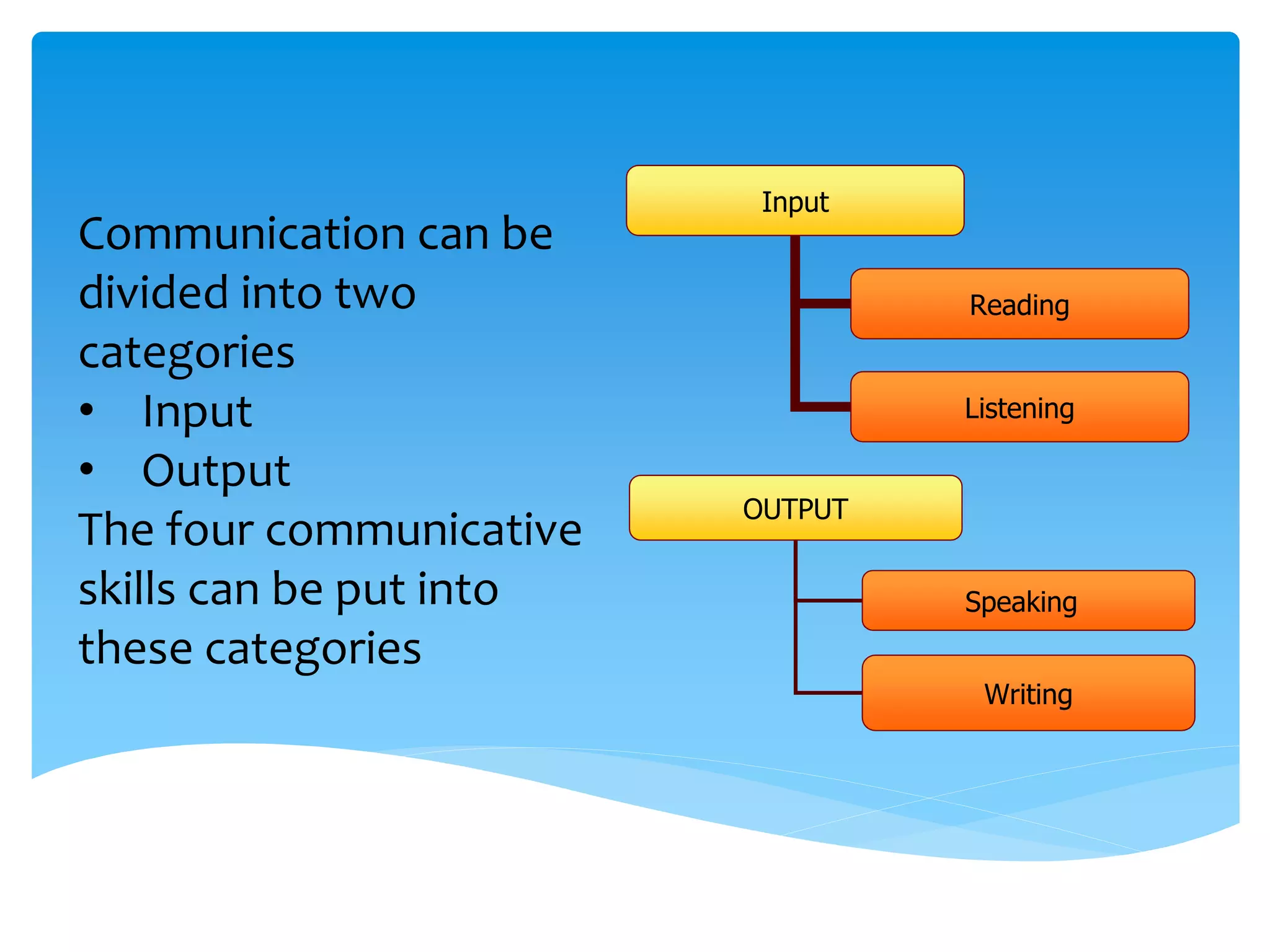 Input
Reading
Listening
OUTPUT
Speaking
Writing
Communication can be
divided into two
categories
• Input
• Output
The four communicative
skills can be put into
these categories
 