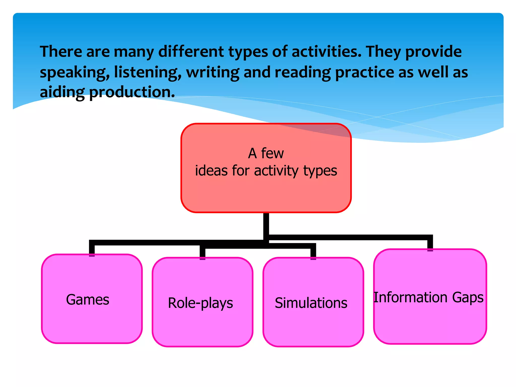 There are many different types of activities. They provide
speaking, listening, writing and reading practice as well as
aiding production.
A few
ideas for activity types
Games Role-plays Simulations Information Gaps
 
