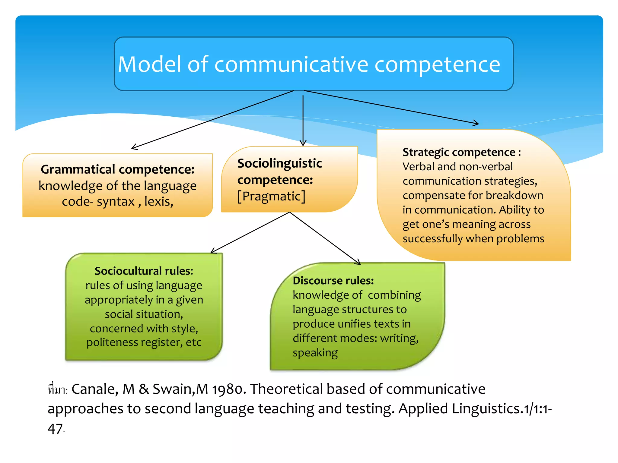 Model of communicative competence
Grammatical competence:
knowledge of the language
code- syntax , lexis,
Sociolinguistic
competence:
[Pragmatic]
Strategic competence :
Verbal and non-verbal
communication strategies,
compensate for breakdown
in communication. Ability to
get one’s meaning across
successfully when problems
Sociocultural rules:
rules of using language
appropriately in a given
social situation,
concerned with style,
politeness register, etc
Discourse rules:
knowledge of combining
language structures to
produce unifies texts in
different modes: writing,
speaking
ที่มา: Canale, M & Swain,M 1980. Theoretical based of communicative
approaches to second language teaching and testing. Applied Linguistics.1/1:1-
47.
 