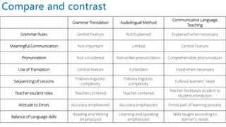 Grammar Translation Audiolingual Method
Communicative Language
Teaching
Grammar Rules Central Feature Not Explained Explained when necessary
Meaningful Communication Not important Limited Central Feature
Pronunciation Not considered Native-like pronunciation Comprehensible pronunciation
Use of Translation Central feature Forbidden Used when necessary
Sequencing of Lessons
Follows linguistic
complexity
Follows linguistic
complexity
Follows learners’ need
Teacher-student roles Teacher-centered Teacher-centered
Teacher facilitates student to
student interaction
Attitude to Errors Accuracy emphasized Accuracy emphasized Errors part of learning process
Balance of Language skills
Reading and Writing
emphasized
Listening and speaking
emphasized
Skills taught according to
learner’s needs
Compare and contrast
 