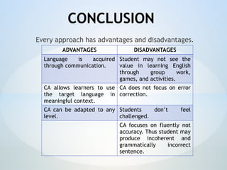 CONCLUSION
Every approach has advantages and disadvantages.
ADVANTAGES DISADVANTAGES
Language is acquired
through communication.
Student may not see the
value in learning English
through group work,
games, and activities.
CA allows learners to use
the target language in
meaningful context.
CA does not focus on error
correction.
CA can be adapted to any
level.
Students don’t feel
challenged.
CA focuses on fluently not
accuracy. Thus student may
produce incoherent and
grammatically incorrect
sentence.
 