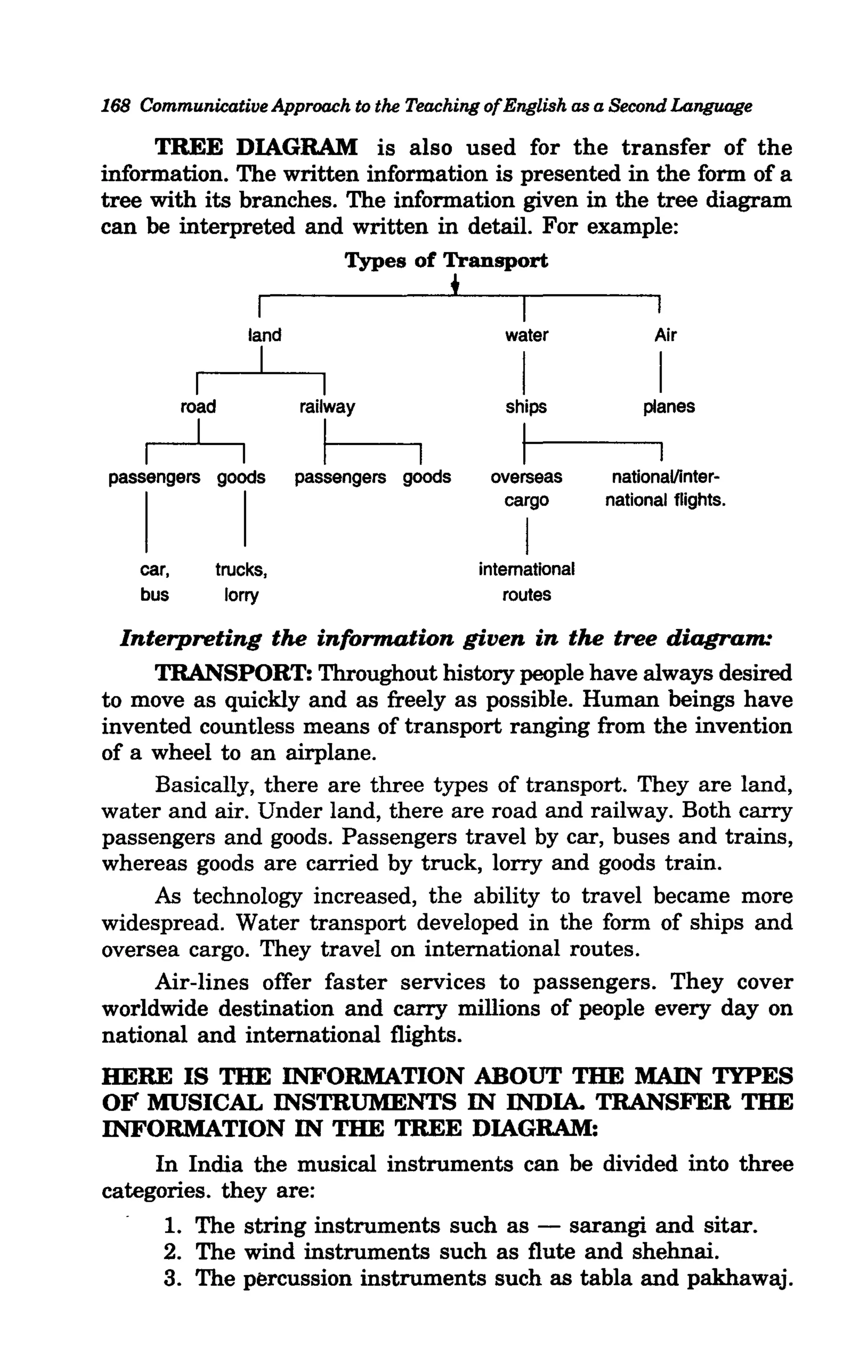 168 Communicative Approach to the Teaching ofEnglish as a Second Language

     TREE DIAGRAM is also used for the transfer of the
information. The written information is presented in the form of a
tree with its branches. The information given in the tree diagram
can be interpreted and written in detail. For example:
                                 Types of Transport


                    land
                                           *      water               Air
                       I
            I
           road
                             I
                           railway
                                                    I
                                                  ships             planes
            I
passengers goods
                             I         I
                           passengers goods
                                                    I
                                                overseas        nationaVinter-
                                                 cargo         national flights.

    I
    car,
                   I
                trucks,
                                                     I
                                               international
    bus           lorry                            routes

  Interpreting the information given in the tree diagram:
     TRANSPORT: Throughout history people have always desired
to move as quickly and as freely as possible. Human beings have
invented countless means of transport ranging from the invention
of a wheel to an airplane.
     Basically, there are three types of transport. They are land,
water and air. Under land, there are road and railway. Both carry
passengers and goods. Passengers travel by car, buses and trains,
whereas goods are carried by truck, lorry and goods train.
     As technology increased, the ability to travel became more
widespread. Water transport developed in the form of ships and
oversea cargo. They travel on international routes.
     Air-lines offer faster services to passengers. They cover
worldwide destination and carry millions of people every day on
national and international flights.
HERE IS THE INFORMATION ABOUT THE MAIN TYPES
OF MUSICAL INSTRUMENTS IN INDIA. TRANSFER THE
INFORMATION IN THE TREE DIAGRAM:
     In India the musical instruments can be divided into three
categories. they are:
      1. The string instruments such as - sarangi and sitar.
      2. The wind instruments such as flute and shehnai.
      3. The p~rcussion instruments such as tabla and pakhawaj.
 