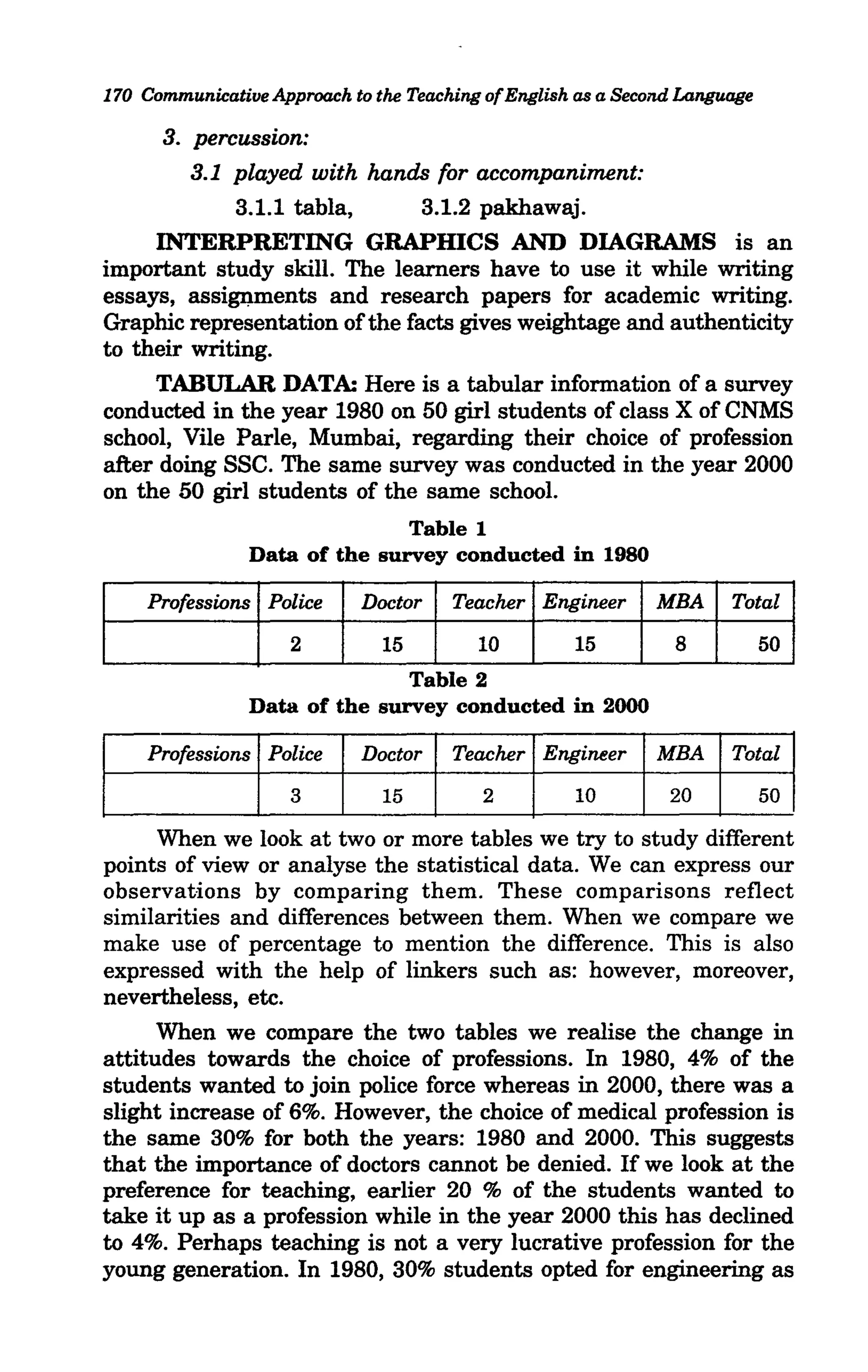 170 Communicatil1e Approach to the Teaching of English as a Second Language

      3. percussion:
         3.1 played with hands for accompaniment:
             3.1.1 tabla,       3.1.2 pakhawaj.
     INTERPRETING GRAPmCS AND DIAGRAMS is an
important study skill. The learners have to use it while writing
essays, assigI)ments and research papers for academic writing.
Graphic representation of the facts gives weightage and authenticity
to their writing.
     TABULAR DATA: Here is a tabular information of a survey
conducted in the year 1980 on 50 girl students of class X of CNMS
school, Vile Parle, Mumbai, regarding their choice of profession
after doing SSC. The same survey was conducted in the year 2000
on the 50 girl students of the same school.
                               Table 1
                Data of the survey conducted in 1980

     Professions Police      Doctor     Teacher Engineer       MBA      Total
                     2          15         10         15          8           50
                               Table 2
                Data of the survey conducted in 2000

     Professions Police      Doctor     Teacher Engineer       MBA      Total
                     3          15         2          10         20           50
      When we look at two or more tables we try to study different
points of view or analyse the statistical data. We can express our
observations by comparing them. These comparisons reflect
similarities and differences between them. When we compare we
make use of percentage to mention the difference. This is also
expressed with the help of linkers such as: however, moreover,
nevertheless, etc.
      When we compare the two tables we realise the change in
attitudes towards the choice of professions. In 1980, 4% of the
students wanted to join police force whereas in 2000, there was a
slight increase of 6%. However, the choice of medical profession is
the same 30% for both the years: 1980 and 2000. This suggests
that the importance of doctors cannot be denied. If we look at the
preference for teaching, earlier 20 % of the students wanted to
take it up as a profession while in the year 2000 this has declined
to 4%. Perhaps teaching is not a very lucrative profession for the
young generation. In 1980, 30% students opted for engineering as
 