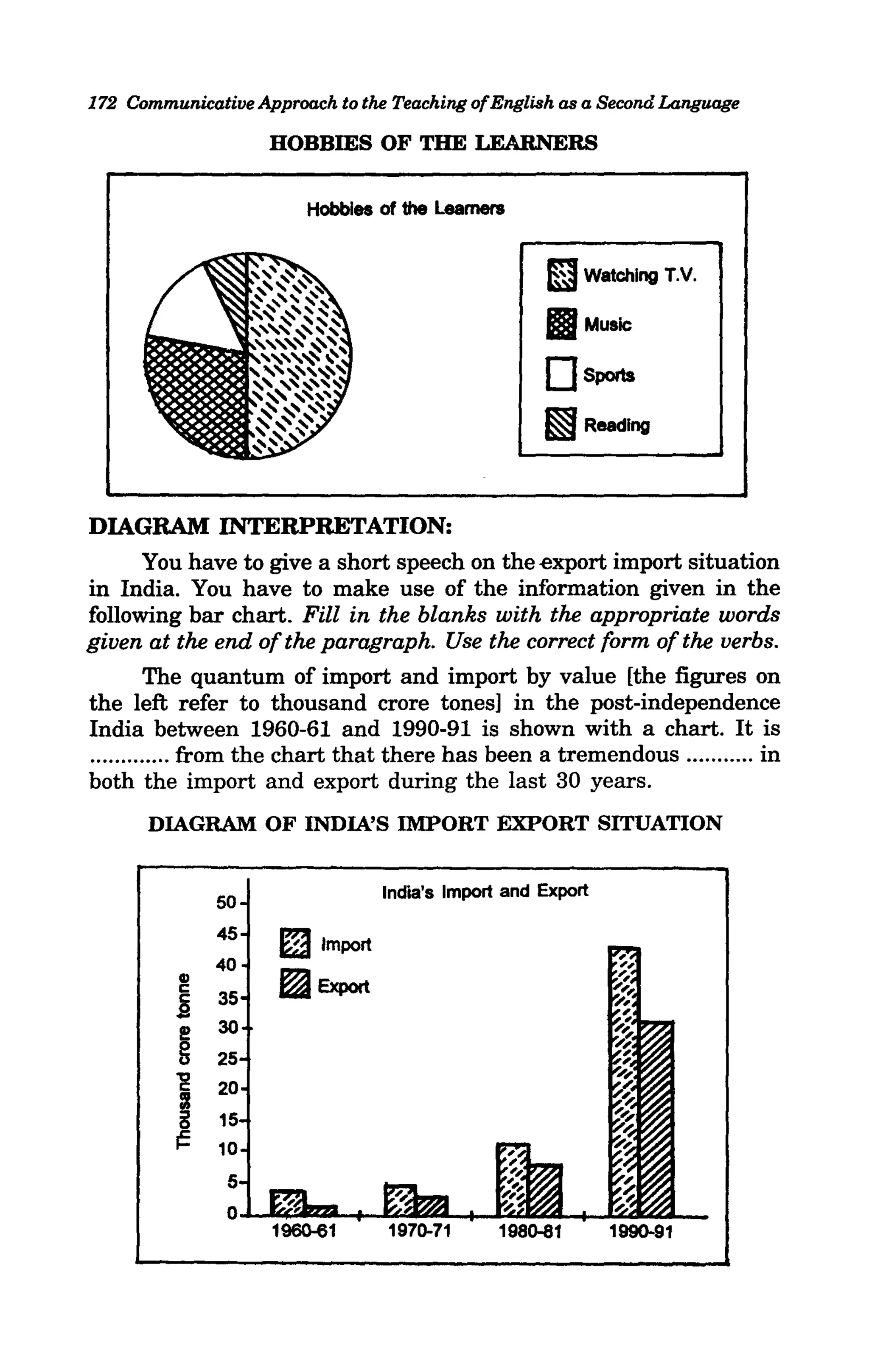 172 Communicative Approach to the Teaching ofEnglish as a Second Language

                    HOBBIES OF THE LEARNERS

                        Hobbies of the Learners


                                                      ~ Watching T.V.

                                                      II Music
                                                      DSpofts
                                                      ~Readlng


DIAGRAM INTERPRETATION:
        You have to give a short speech on the -export import situation
in India. You have to make use of the information given in the
following bar chart. Fill in the blanks with the appropriate words
given at the end of the paragraph. Use the correct form of the verbs.
         The quantum of import and import by value [the figures on
the left refer to thousand crore tones] in the post-independence
India between 1960-61 and 1990-91 is shown with a chart. It is
............. from the chart that there has been a tremendous ........... in
both the import and export during the last 30 years.
      DIAGRAM OF INDIA'S IMPORT EXPORT SITUATION


                                   India's Import and Export
              50

                     m    Import

                     flJexport




                    1~1            1970-71
 